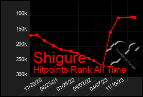 Total Graph of Shigure