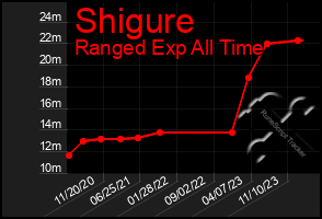 Total Graph of Shigure