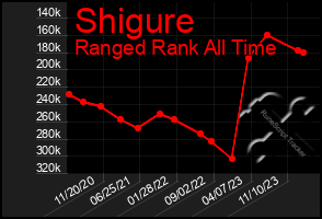 Total Graph of Shigure