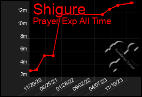 Total Graph of Shigure