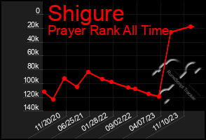 Total Graph of Shigure