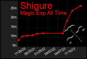 Total Graph of Shigure