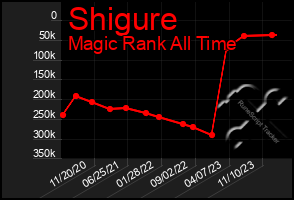 Total Graph of Shigure