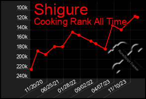 Total Graph of Shigure