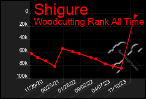 Total Graph of Shigure