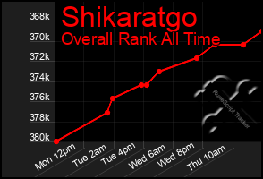 Total Graph of Shikaratgo