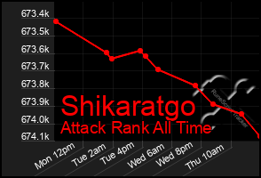 Total Graph of Shikaratgo