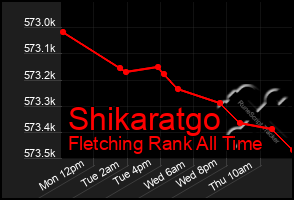 Total Graph of Shikaratgo