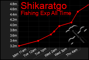 Total Graph of Shikaratgo