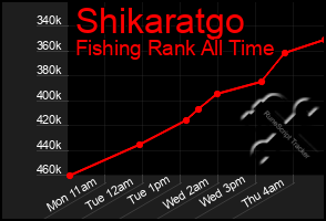 Total Graph of Shikaratgo