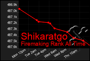 Total Graph of Shikaratgo