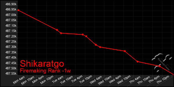 Last 7 Days Graph of Shikaratgo