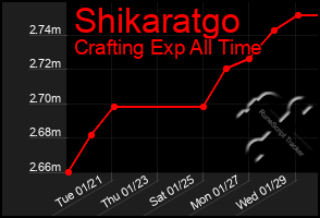 Total Graph of Shikaratgo