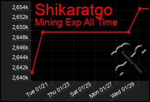 Total Graph of Shikaratgo