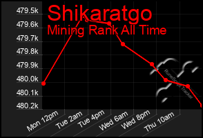 Total Graph of Shikaratgo