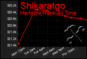 Total Graph of Shikaratgo