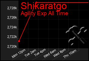 Total Graph of Shikaratgo