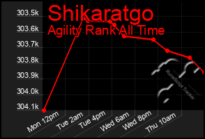 Total Graph of Shikaratgo