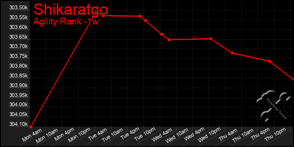 Last 7 Days Graph of Shikaratgo