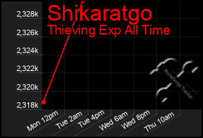 Total Graph of Shikaratgo