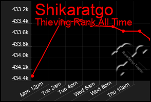 Total Graph of Shikaratgo