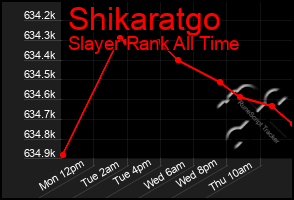 Total Graph of Shikaratgo