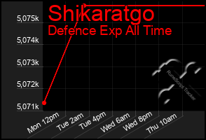 Total Graph of Shikaratgo