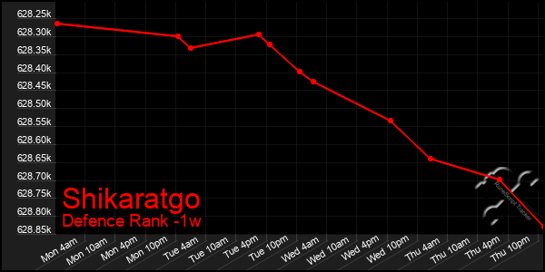 Last 7 Days Graph of Shikaratgo