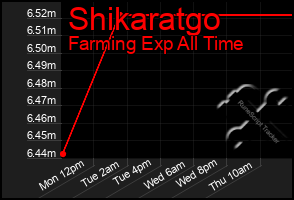 Total Graph of Shikaratgo