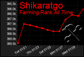 Total Graph of Shikaratgo