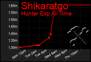 Total Graph of Shikaratgo