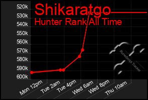 Total Graph of Shikaratgo