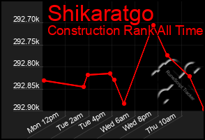 Total Graph of Shikaratgo