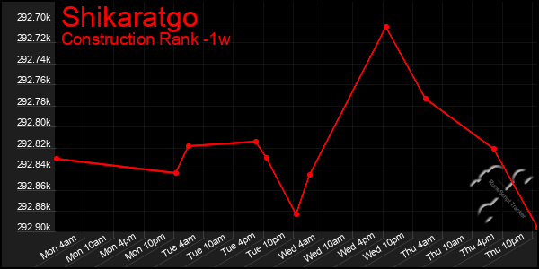 Last 7 Days Graph of Shikaratgo