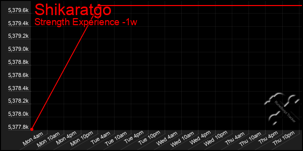 Last 7 Days Graph of Shikaratgo