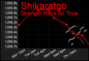 Total Graph of Shikaratgo