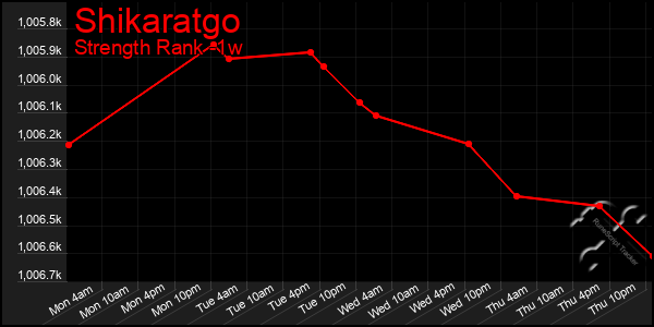 Last 7 Days Graph of Shikaratgo