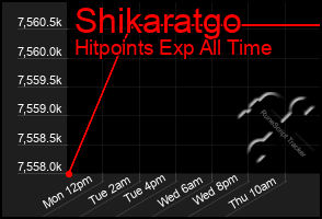 Total Graph of Shikaratgo