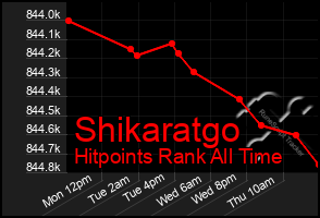 Total Graph of Shikaratgo