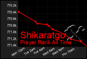 Total Graph of Shikaratgo