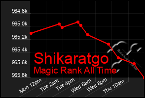 Total Graph of Shikaratgo