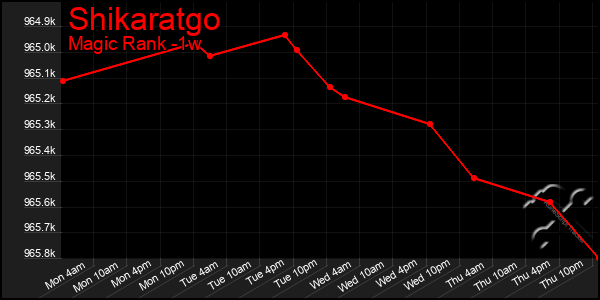 Last 7 Days Graph of Shikaratgo