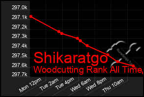 Total Graph of Shikaratgo