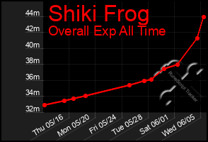 Total Graph of Shiki Frog