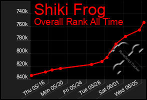 Total Graph of Shiki Frog