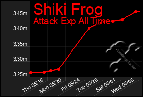 Total Graph of Shiki Frog