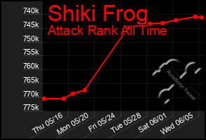 Total Graph of Shiki Frog