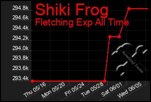 Total Graph of Shiki Frog