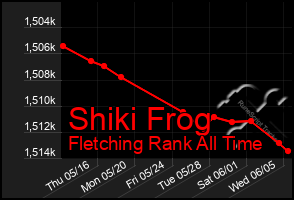 Total Graph of Shiki Frog