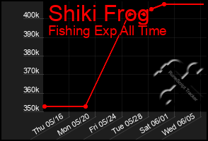 Total Graph of Shiki Frog